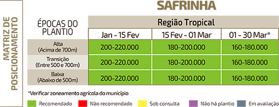 Características do ciclo